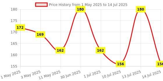 myntra.com Omeo Set Of 3 Hand Rub Sanitizers - 100 ml Each omeo Price History Graph from 1 May 2025 to 14 Jul 2025