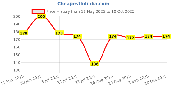 myntra.com Omeo Set Of 4 Aloe Vera Hand Sanitizer Gel- 100 ml Each omeo Price History Graph from 11 May 2025 to 10 Oct 2025