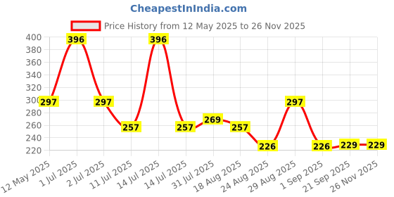 myntra.com Omeo Set Of 4 Aloe Vera Pocket Sanitizer Gel - 25 ml Each omeo Price History Graph from 12 May 2025 to 24 Nov 2025
