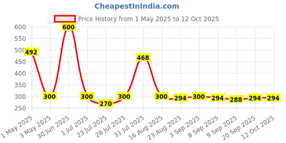 myntra.com Omeo Set Of 4 Aloe Vera Refreshing Wipes - 25 Wipes Each omeo Price History Graph from 1 May 2025 to 11 Oct 2025