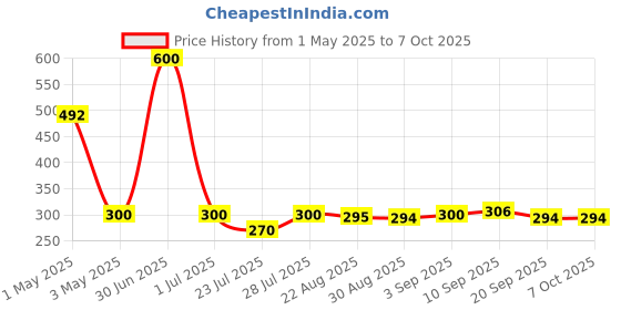 myntra.com Omeo Set Of 4 Calendula Refreshing Wipes - 25 Wipes Each omeo Price History Graph from 1 May 2025 to 7 Oct 2025