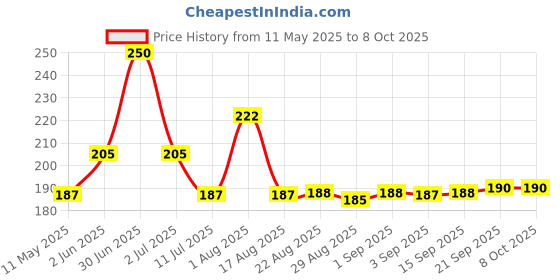 myntra.com Omeo Set Of 5 Aloe Vera Pocket Hand Sanitizer Gel With Calendula - 100 ml Each omeo Price History Graph from 11 May 2025 to 7 Oct 2025