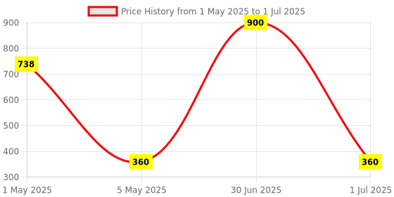 myntra.com Omeo Set Of 6 Aloe Vera & Calendula Refreshing Wipes- 25 Wipes Each omeo Price History Graph from 1 May 2025 to 1 Jul 2025