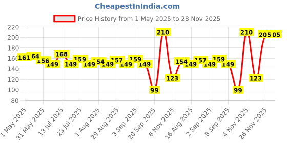 myntra.com Omeo Set Of 6 Aloe Vera Hand Sanitizer Gel - 50 ml Each omeo Price History Graph from 1 May 2025 to 28 Nov 2025