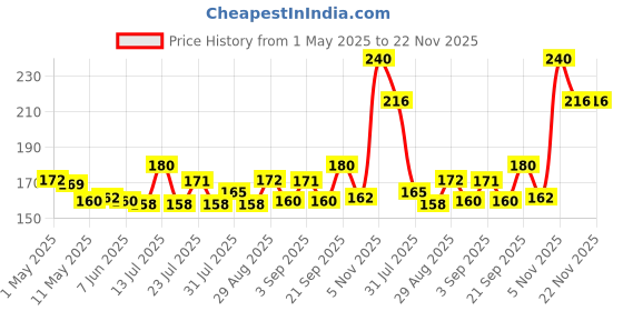 myntra.com Omeo Set Of 6 Aloe Vera Hand Sanitizer Gel - 60 ml Each omeo Price History Graph from 1 May 2025 to 22 Nov 2025