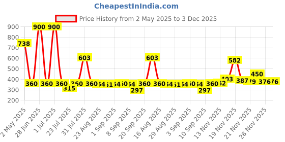myntra.com Omeo Set Of 6 Aloe Vera Refreshing Wipes - 25 Wipes Each omeo Price History Graph from 2 May 2025 to 3 Dec 2025