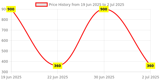 myntra.com Omeo Set Of 6 Calendula Refreshing Wipes- 25 Wipes Each omeo Price History Graph from 19 Jun 2025 to 2 Jul 2025