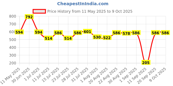 myntra.com Omeo Set Of 8 Aloe Vera Pocket Hand Sanitizer Gel With Calendula - 25 ml Each omeo Price History Graph from 11 May 2025 to 8 Oct 2025