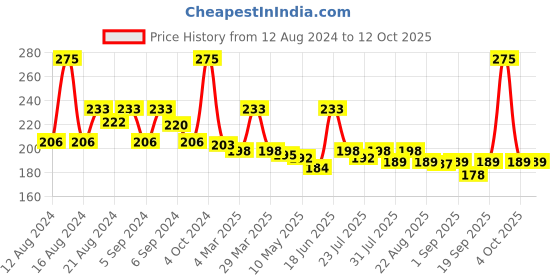 myntra.com Omeo Vanilla Body Wash With Pure Vanilla Extract Nourishing & Smoothing - 200ml omeo Price History Graph from 12 Aug 2024 to 12 Oct 2025