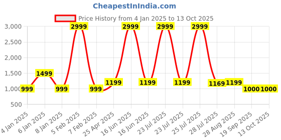 myntra.com OMG CREATION Women Bootcut High-Rise Heavy Fade Stretchable Jeans omg creation Price History Graph from 4 Jan 2025 to 13 Oct 2025