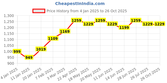 myntra.com OMG CREATION Women Relaxed Fit High-Rise Mildly Distressed Stretchable Jeans omg creation Price History Graph from 4 Jan 2025 to 26 Oct 2025