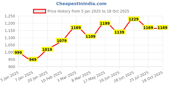 myntra.com OMG CREATION Women Relaxed Fit High-Rise Mildly Distressed Stretchable Jeans omg creation Price History Graph from 5 Jan 2025 to 16 Oct 2025