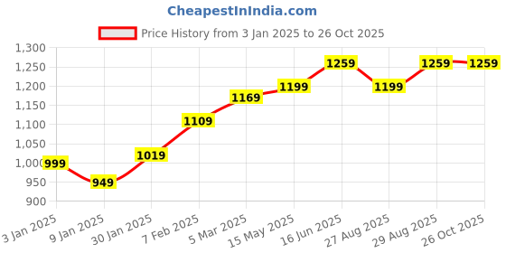 myntra.com OMG CREATION Women Relaxed Fit High-Rise Mildly Distressed Stretchable Jeans omg creation Price History Graph from 3 Jan 2025 to 26 Oct 2025