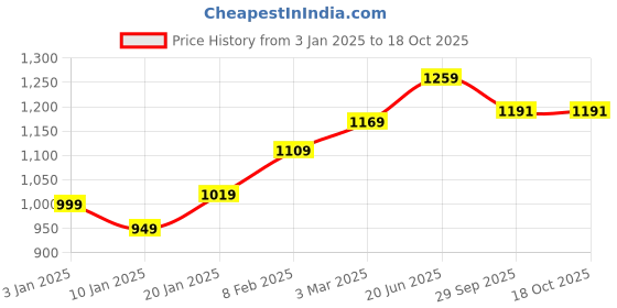 myntra.com OMG CREATION Women Relaxed Fit High-Rise Stretchable Jeans omg creation Price History Graph from 3 Jan 2025 to 17 Oct 2025