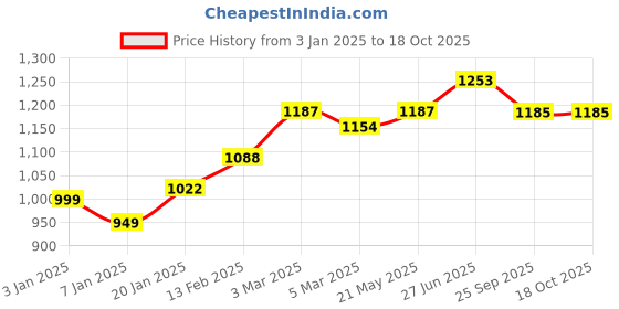 myntra.com OMG CREATION Women Relaxed Fit High-Rise Stretchable Jeans omg creation Price History Graph from 3 Jan 2025 to 17 Oct 2025
