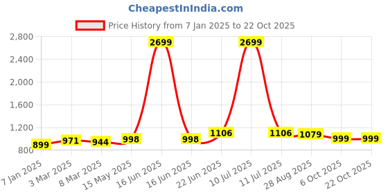 myntra.com OMG CREATION Women Skinny Fit High-Rise Stretchable Jeans omg creation Price History Graph from 7 Jan 2025 to 21 Oct 2025