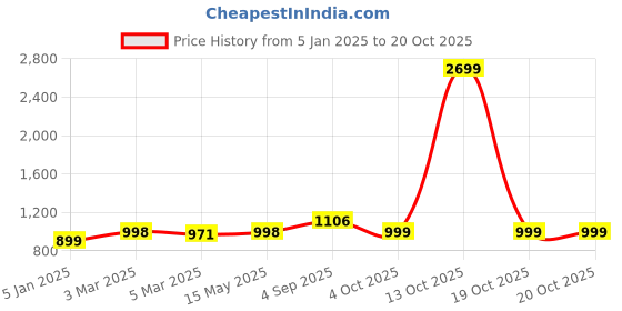 myntra.com OMG CREATION Women Skinny Fit High-Rise Stretchable Jeans omg creation Price History Graph from 5 Jan 2025 to 20 Oct 2025
