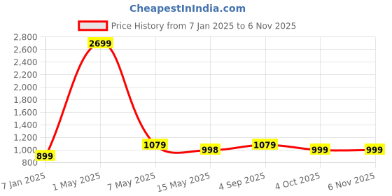myntra.com OMG CREATION Women Straight Fit High-Rise Low Distress Stretchable Jeans omg creation Price History Graph from 7 Jan 2025 to 6 Nov 2025