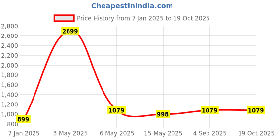 myntra.com OMG CREATION Women Straight Fit High-Rise Slash Knee Stretchable Jeans omg creation Price History Graph from 7 Jan 2025 to 17 Oct 2025