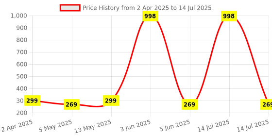 myntra.com OMG OnlyMenGrooming 2 In 1 Beard Shampoo & Conditioner - 180 ml omg onlymengrooming Price History Graph from 2 Apr 2025 to 14 Jul 2025