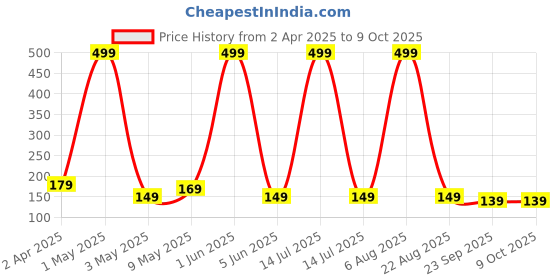 myntra.com OMG OnlyMenGrooming Beard Balm With Vitamin E & Argan Oil For Smoother Beard - 100 g omg onlymengrooming Price History Graph from 2 Apr 2025 to 8 Oct 2025