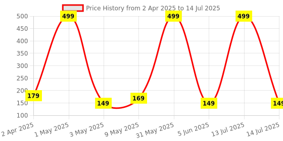 myntra.com OMG OnlyMenGrooming Beard Oil With Almond & Avocado Oil For Hair Growth - 50 ml omg onlymengrooming Price History Graph from 2 Apr 2025 to 14 Jul 2025
