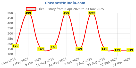 myntra.com OMG OnlyMenGrooming Beard Shampoo & Conditioner With Vitamin E For Hair Growth - 180 ml omg onlymengrooming Price History Graph from 6 Apr 2025 to 22 Nov 2025