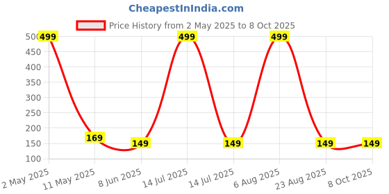 myntra.com OMG OnlyMenGrooming Beard Wax With Vitamin C - 100g omg onlymengrooming Price History Graph from 2 May 2025 to 8 Oct 2025