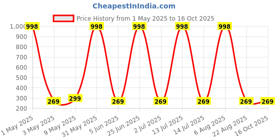myntra.com OMG OnlyMenGrooming Set Of 2 Beard Growth Oil With Almond & Avocado Oil - 50 ml Each omg onlymengrooming Price History Graph from 1 May 2025 to 16 Oct 2025