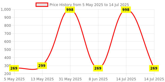 myntra.com OMG OnlyMenGrooming Set Of 2 Beard Shampoo & Conditioner - 180 ml & Beard Balm - 100 g omg onlymengrooming Price History Graph from 5 May 2025 to 14 Jul 2025