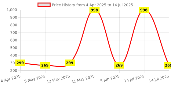 myntra.com OMG OnlyMenGrooming Set Of 2 Beard Shampoo & Conditioner - 180 ml & Beard Serum - 50 ml omg onlymengrooming Price History Graph from 4 Apr 2025 to 14 Jul 2025