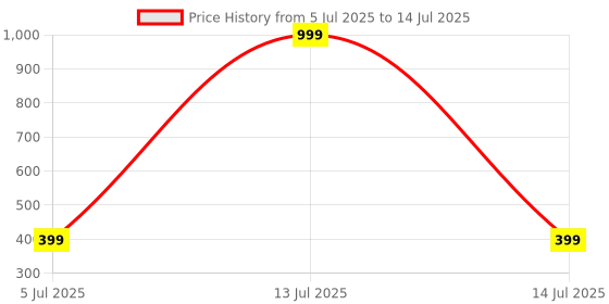 myntra.com niva fashion OmKrishiv Stylish & Trendy Gold Earrings Alloy Earring Set niva fashion Price History Graph from 5 Jul 2025 to 14 Jul 2025