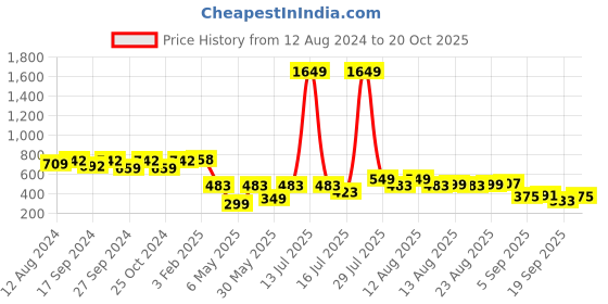 myntra.com OMPAX A-Line Dress ompax Price History Graph from 12 Aug 2024 to 20 Oct 2025