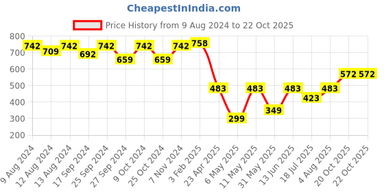 myntra.com OMPAX A-Line Dress ompax Price History Graph from 9 Aug 2024 to 20 Oct 2025