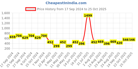 myntra.com OMPAX A-Line Dress ompax Price History Graph from 17 Sep 2024 to 24 Oct 2025