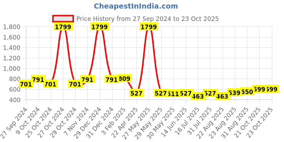 myntra.com OMPAX A-Line Dress ompax Price History Graph from 27 Sep 2024 to 23 Oct 2025