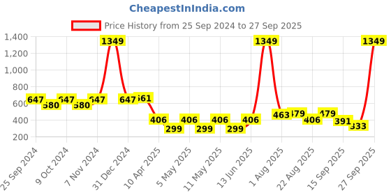 myntra.com OMPAX A-Line Dress ompax Price History Graph from 25 Sep 2024 to 27 Sep 2025
