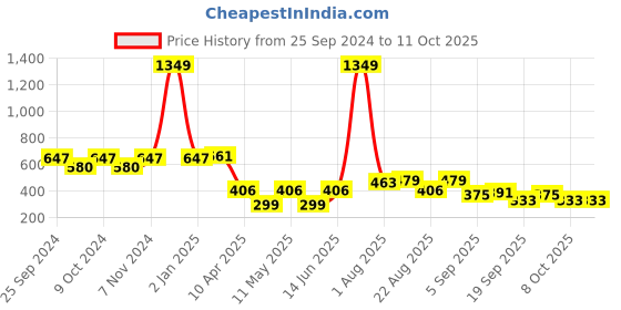 myntra.com OMPAX A-Line Dress ompax Price History Graph from 25 Sep 2024 to 11 Oct 2025
