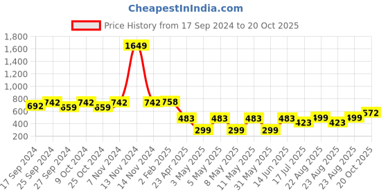 myntra.com OMPAX A-Line Midi Dress ompax Price History Graph from 17 Sep 2024 to 20 Oct 2025