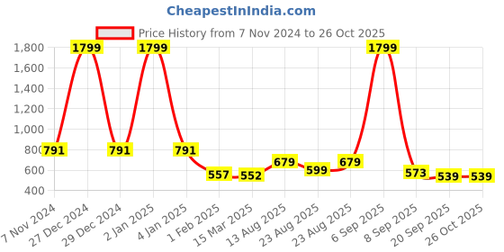 myntra.com OMPAX Abstract Print A-Line Midi Dress ompax Price History Graph from 7 Nov 2024 to 25 Oct 2025