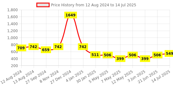 myntra.com OMPAX Abstract Printed A line Dress ompax Price History Graph from 12 Aug 2024 to 14 Jul 2025