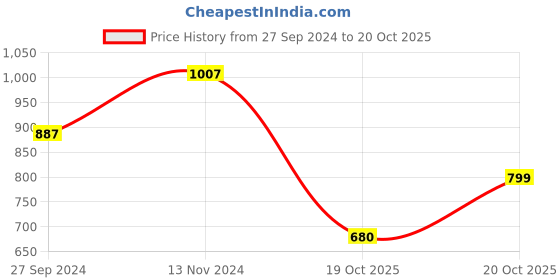 myntra.com OMPAX Animal Print Shirt Midi Dress ompax Price History Graph from 27 Sep 2024 to 20 Oct 2025