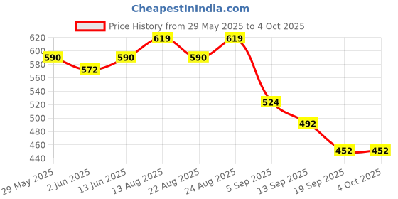 myntra.com OMPAX Boys Alphabet Printed Round Neck T-Shirt With Trouser ompax Price History Graph from 29 May 2025 to 4 Oct 2025