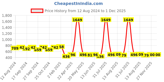 myntra.com OMPAX Boys Checked Shirt with Shorts ompax Price History Graph from 12 Aug 2024 to 30 Nov 2025