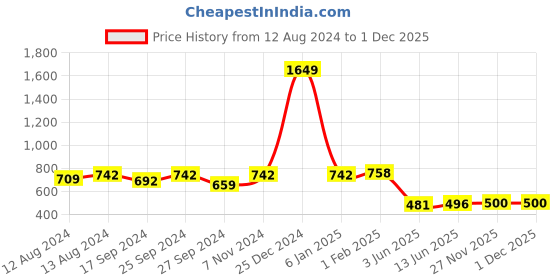 myntra.com OMPAX Boys Checked Shirt with Shorts ompax Price History Graph from 12 Aug 2024 to 30 Nov 2025