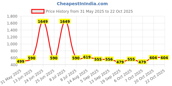 myntra.com OMPAX Boys Clothing Set ompax Price History Graph from 31 May 2025 to 22 Oct 2025