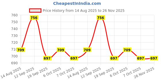 myntra.com OMPAX Boys Green Raffel Stripe Shirt with Shorts ompax Price History Graph from 14 Aug 2025 to 26 Nov 2025