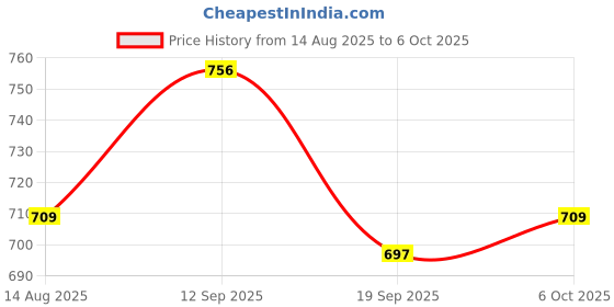 myntra.com OMPAX Boys Green Raffel Stripe Solid Shirt and Shorts Set ompax Price History Graph from 14 Aug 2025 to 4 Oct 2025