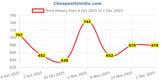 myntra.com OMPAX Boys Printed Cotton Blend Shirt with Shorts ompax Price History Graph from 6 Oct 2025 to 29 Nov 2025