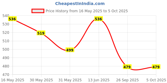 myntra.com OMPAX Boys Printed Round Neck T-shirt & Shorts ompax Price History Graph from 16 May 2025 to 4 Oct 2025